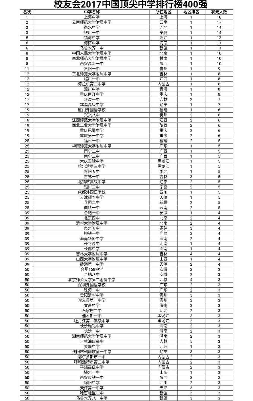 最新全国最牛高中排名 衡水中学竟然不是第一