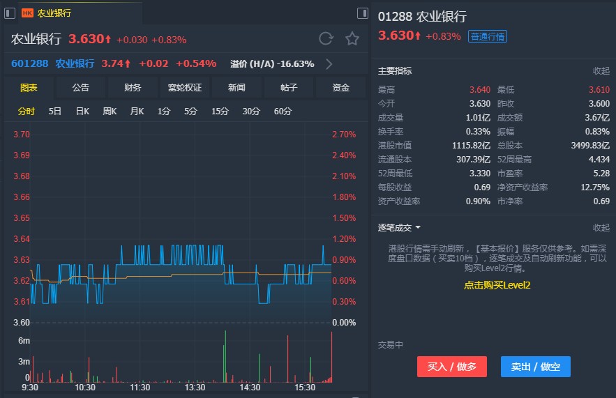 花旗:手续费收入增长强劲 予农行(01288)"买入"评级 目标价4.59港元