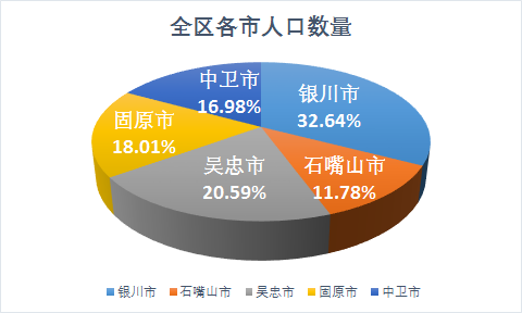 数据丨宁夏常住人口达到681.79万,人口分布向北部转移!
