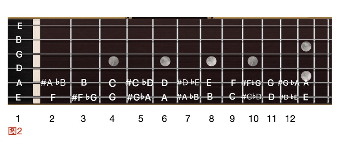 吉他定音上的十二平均律