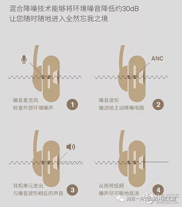 主動降噪耳機工作原理