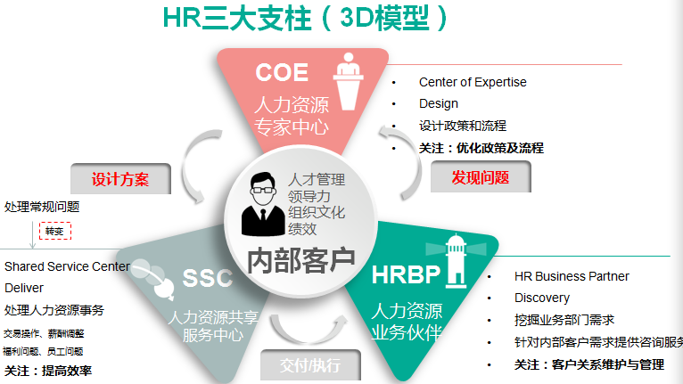 hr变革:什么是hrbp及hr三支柱模型