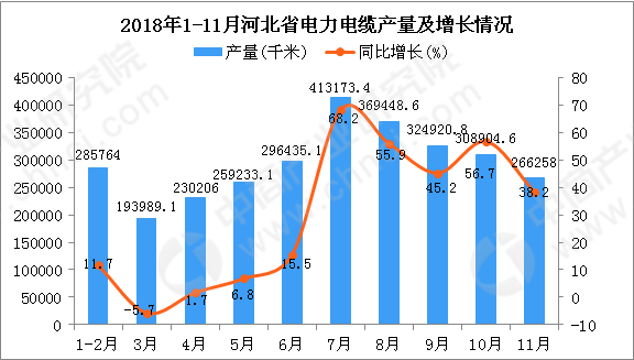 2018年11月河北省电力电缆产量为266258千米 同比增长38.2%