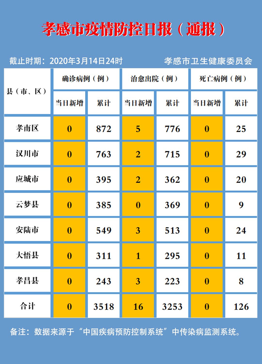 疫情速报