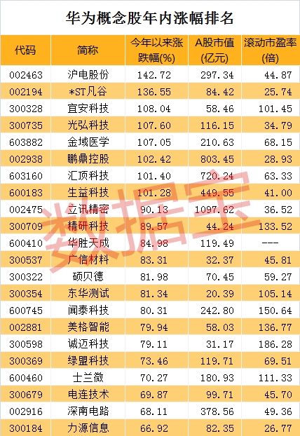 5只华为概念股竟提前引爆谁会成下一个接力者?