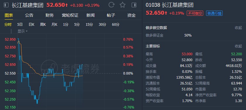 瑞银:升长江基建集团(01038)评级至"买入" 下调目标价至62港元
