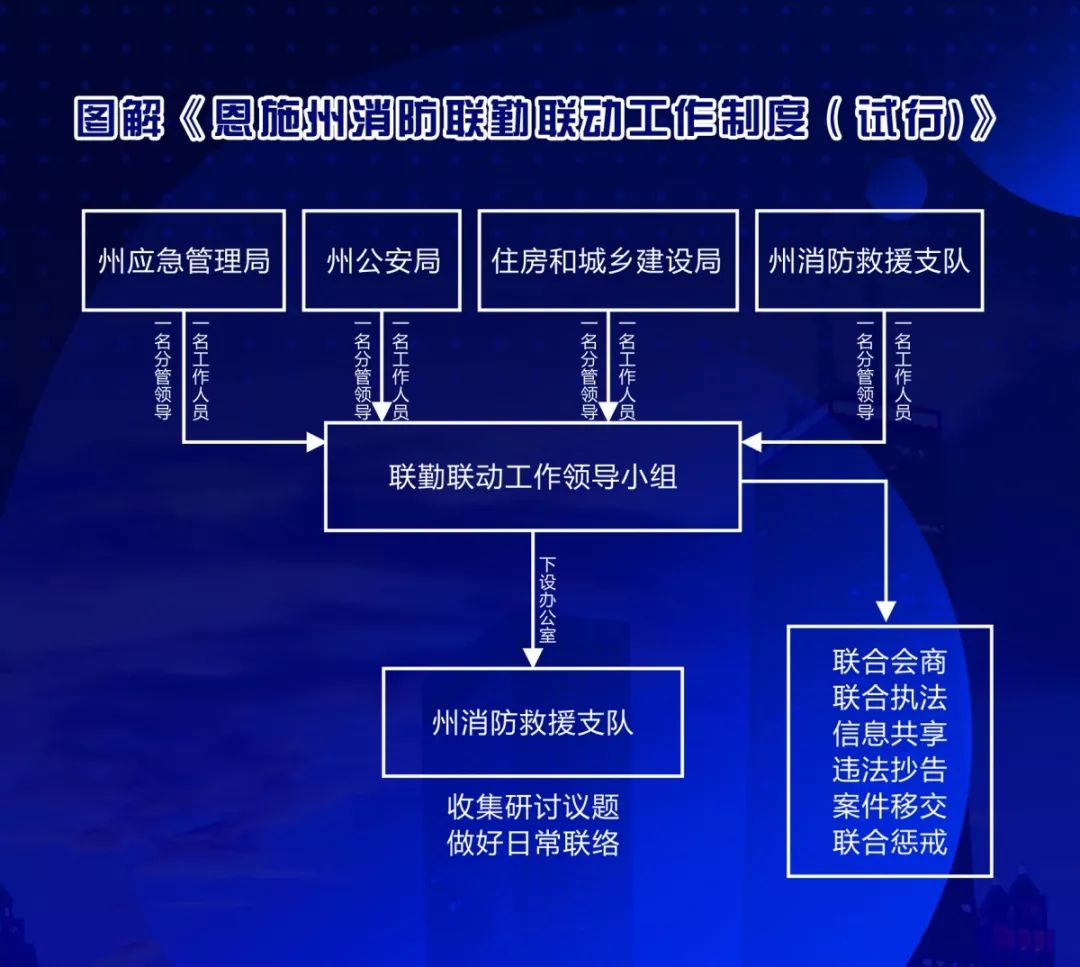 这里四部门联合出台消防联勤联动制度 破解瓶颈问题!