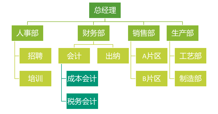 smartart绘制结构图,好用到cry