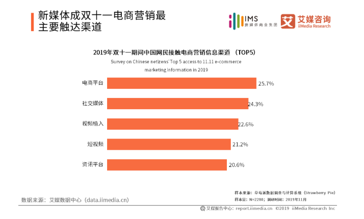 2019中國電商促銷節日社交媒體營銷發展現狀與趨勢分析