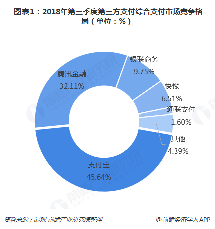 2018年第三方支付行业市场竞争现状与发展趋势分析 跨境支付成新战场