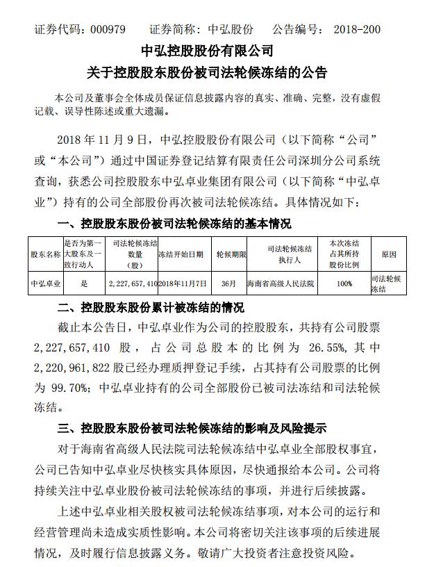 中弘股份:控股股東22.3億股全部被司法輪候凍結