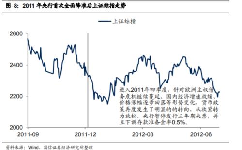 央行降准!历次降准,降息后a股走势回顾