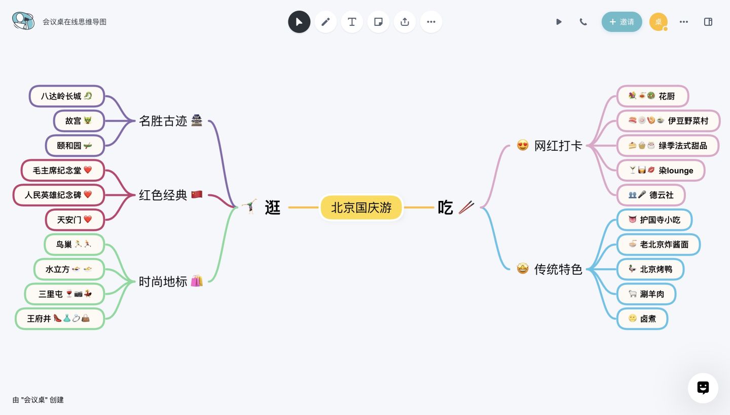 思维导图 流程图,免费在线工具会议桌一次搞定