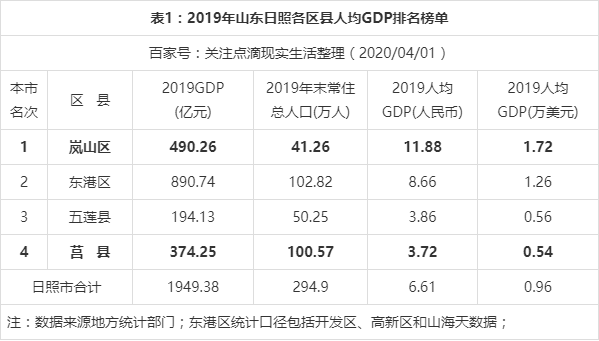 山东莒县2019年人均gdp为3.72万元,在日照市区县中排名垫底!