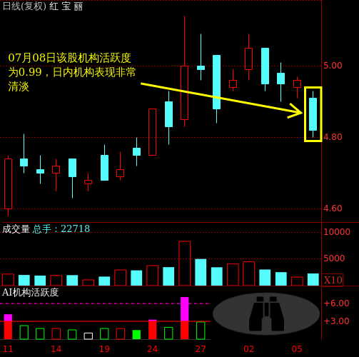 红 宝 丽(002165)主力机构活跃度动向解读