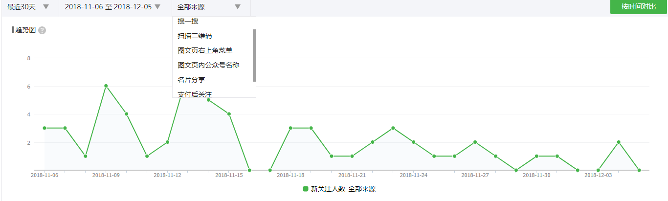 微信公眾號數據分析篇之如何做好用戶數據分析(上)