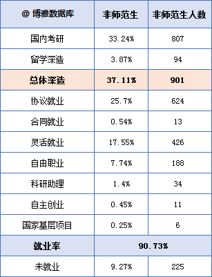 陝西師範大學的畢業生最後怎樣了?保研率13.1%,考研率20.14%