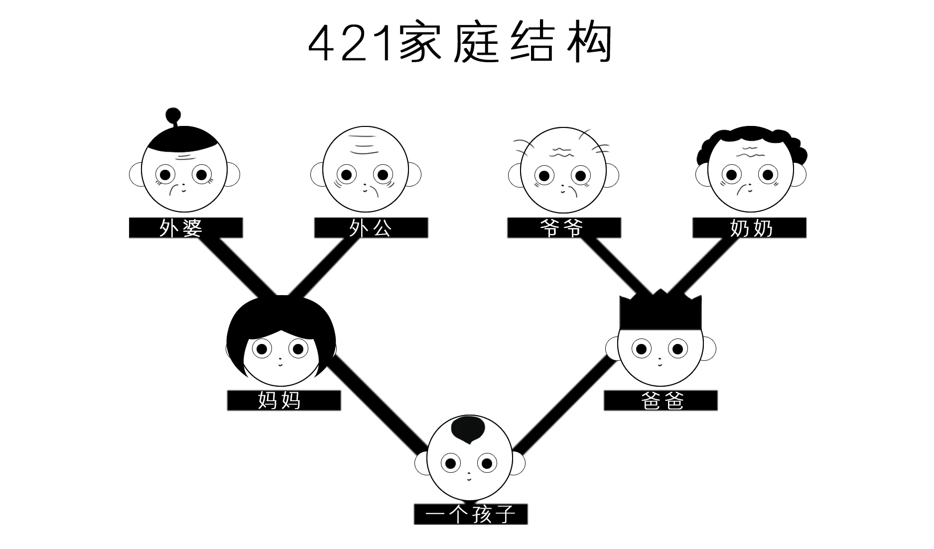 422家庭结构模式图片