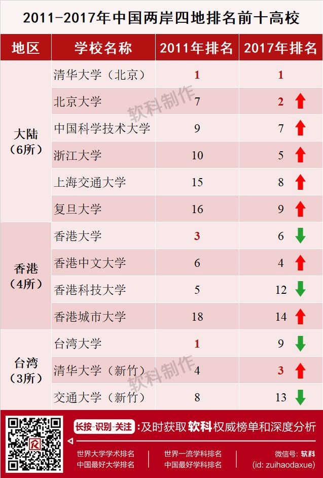 數據對比分析:清華大學,北京大學超過了香港大學,臺灣大學了嗎?