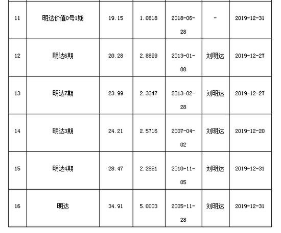 明达资产2019年16只基金5只收益超20 仍9只累计亏损