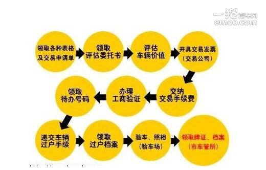 车辆过户的一般流程和过户费算法