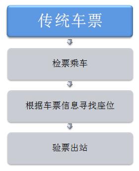 电子客票:检票进站攻略