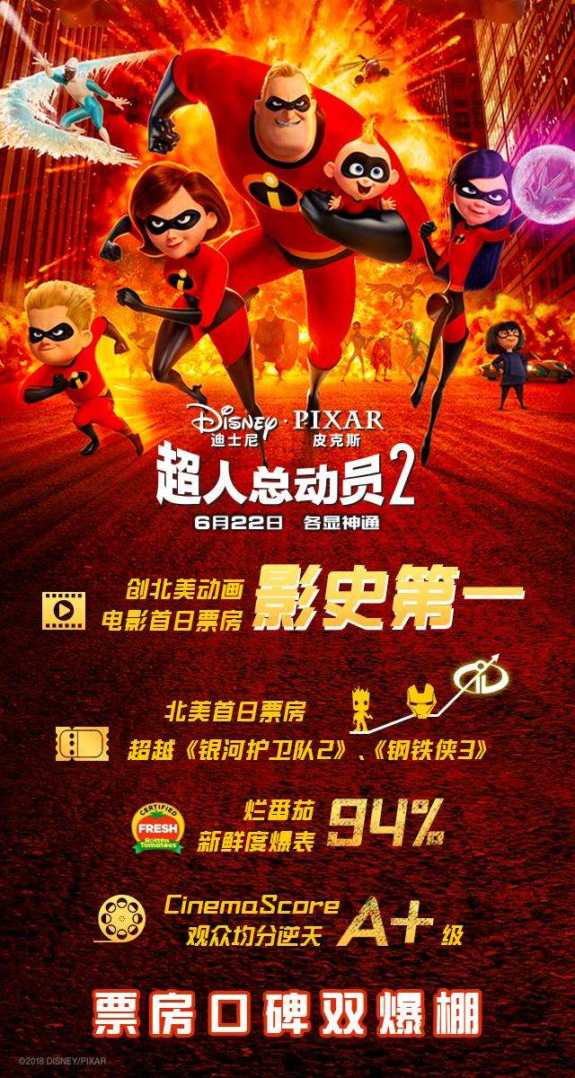 《超人总动员2》爆15亿,皮克斯再创动画纪录,暌违14年铸神迹!