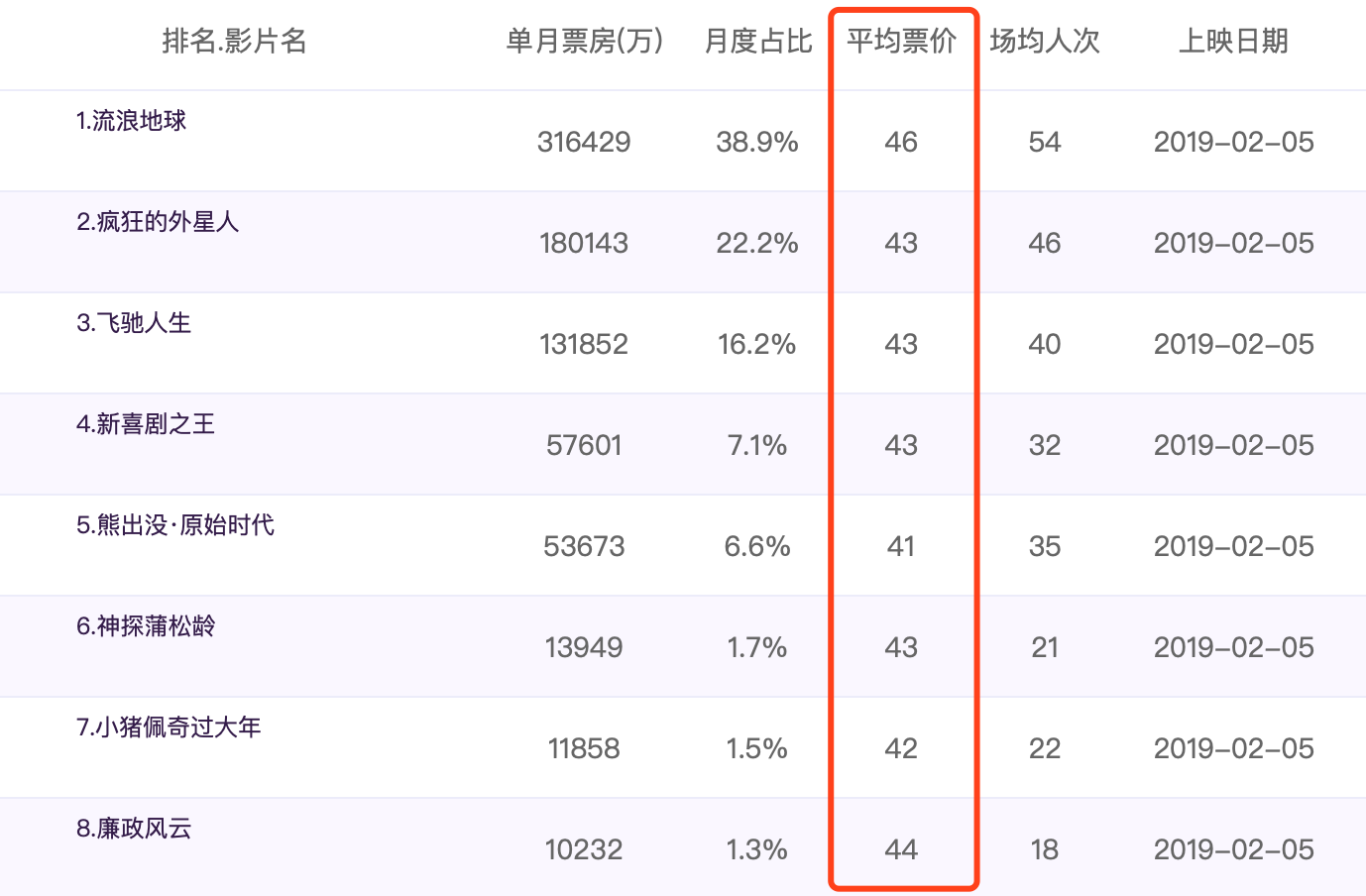 撰文:牛进士,谢绝转载.另:本文数据来源于猫眼和艺恩电影智库.