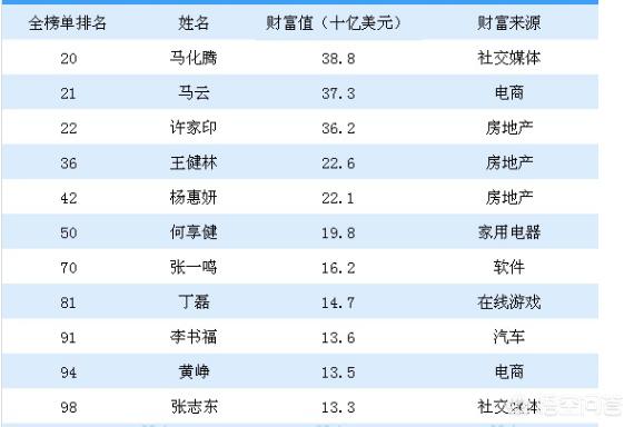 中國新首富誕生,馬雲還沒坐穩,就被馬化騰趕超了,對此你怎麼看