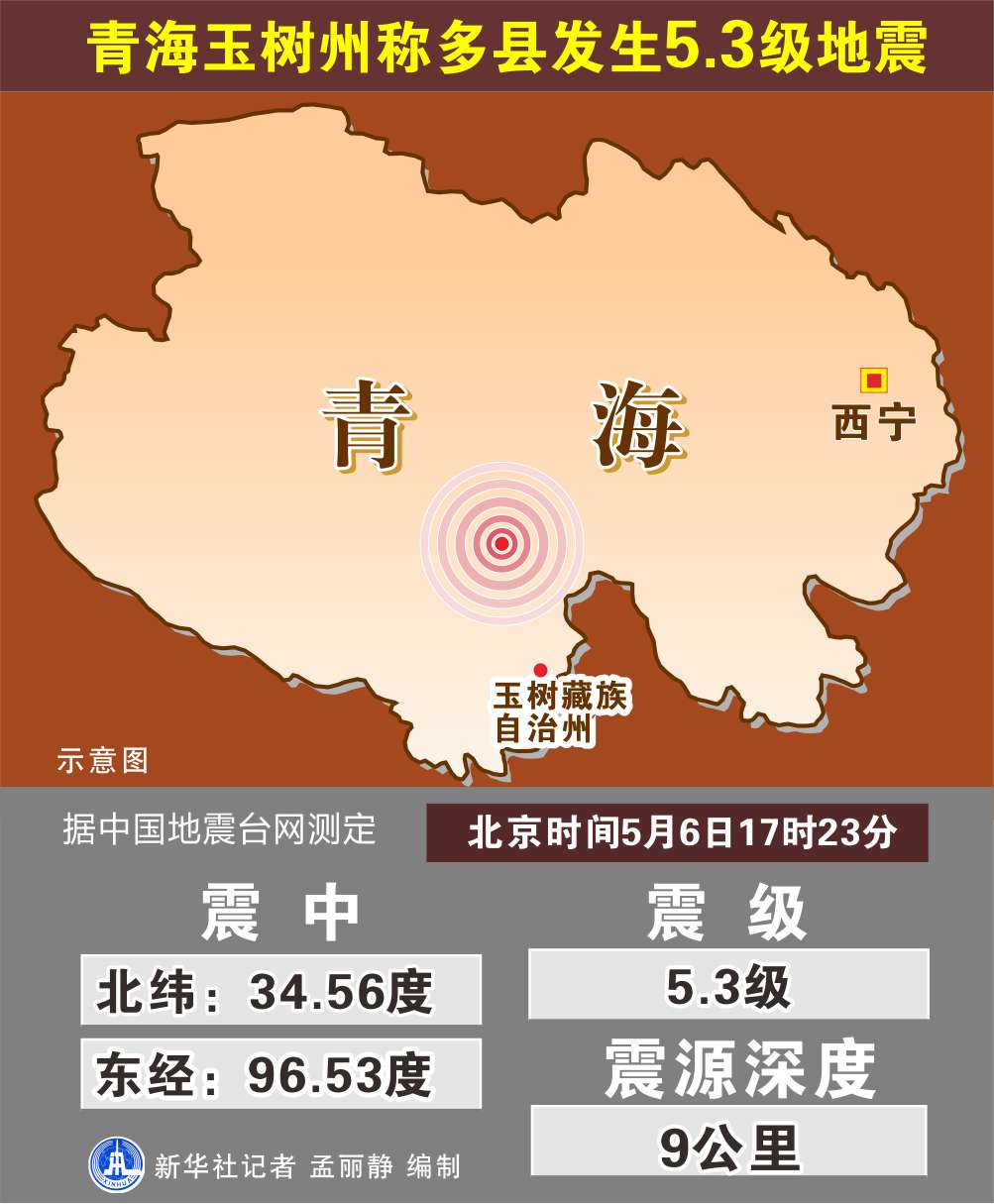青海玉树州称多县发生5.3级地震