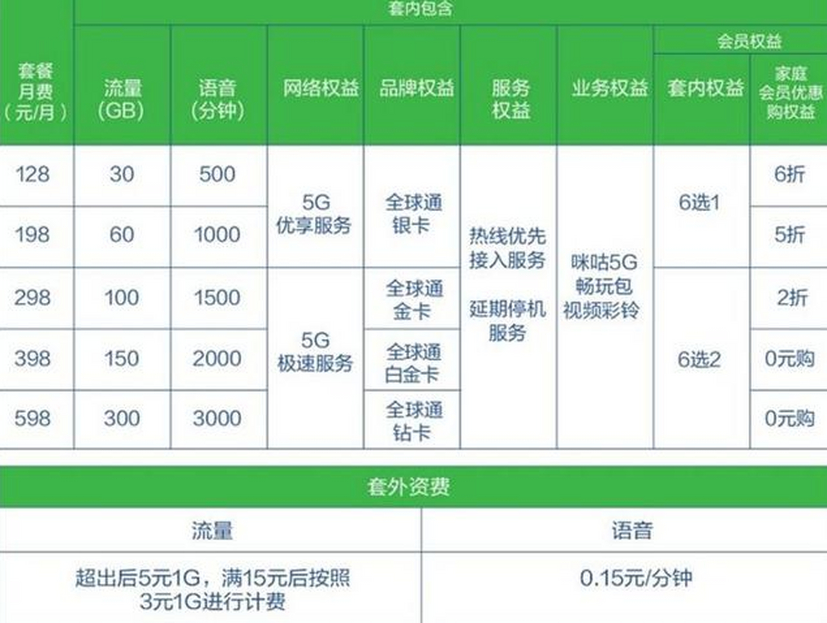 5g即将全面覆盖,为何用户不肯升级5g,这一原因很明显