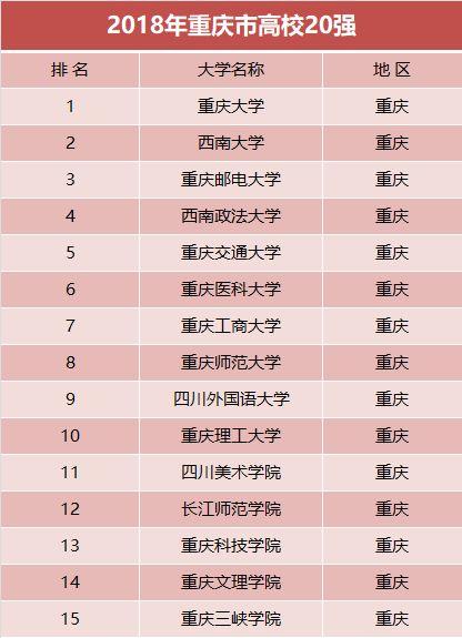 重庆最好的10所大学