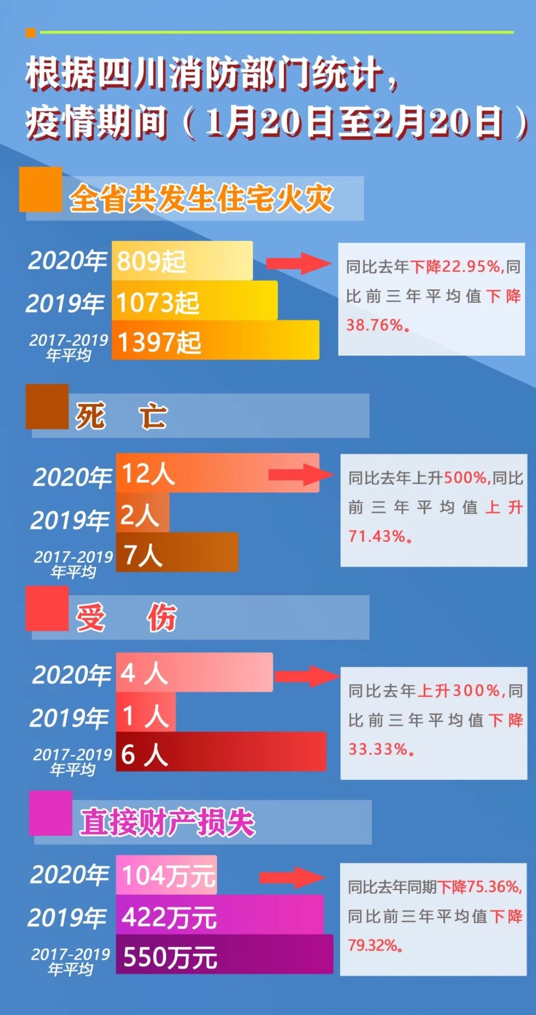 抗疫宅家 火灾死亡人数同比上升幅度大!居家如何防火?