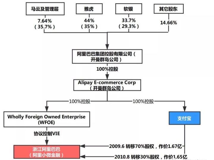 阿里持有蚂蚁金服33%股份,支付宝到底是内资还是外资?