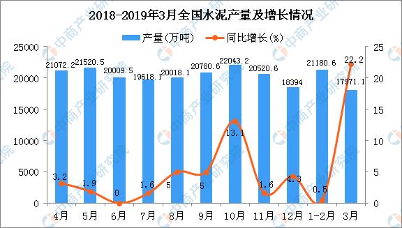 2019年1季度全国水泥产量为39160万吨 同比增长94%