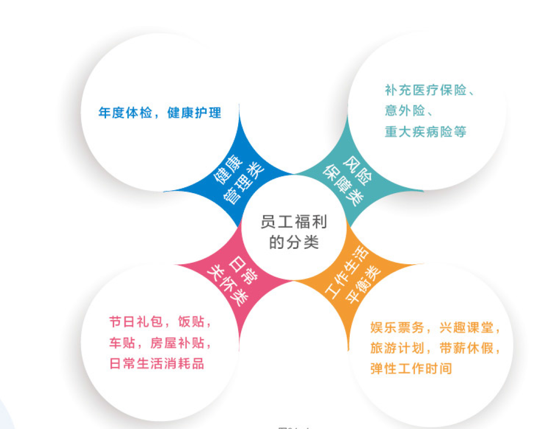 员工最青睐哪些福利,哪些行业福利预算最高?来看这份调查