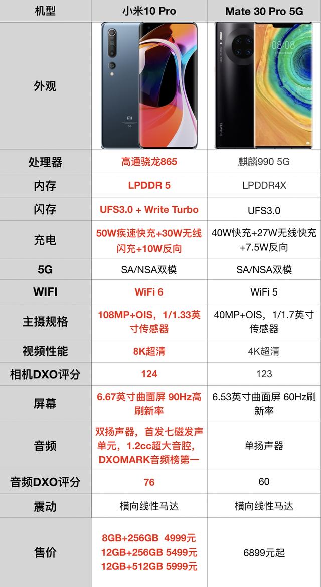 小米10拿下第一!国产品牌再出力作,最强影音 最强拍照