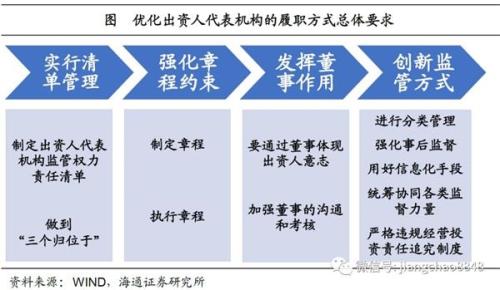 海通宏觀姜超:國企改革呈現出提速跡象 授權放權力度加大