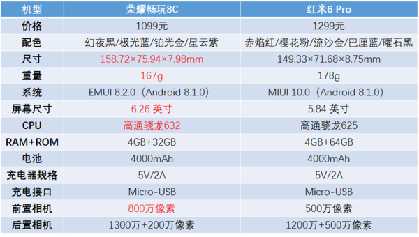 荣耀畅玩8c评测对比红米6 pro 谁领风骚?