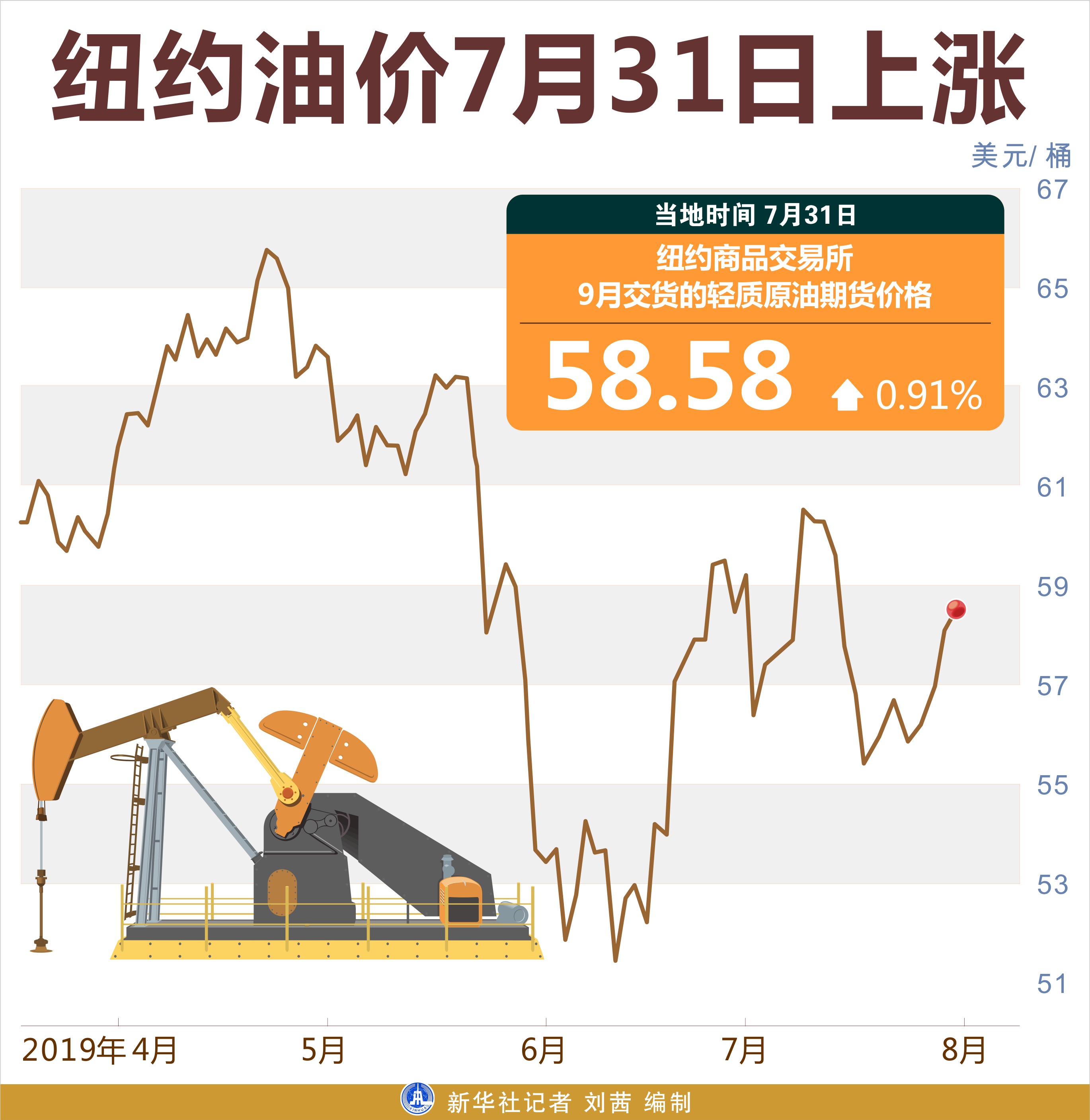 (图表)「财经·行情」纽约油价7月31日上涨