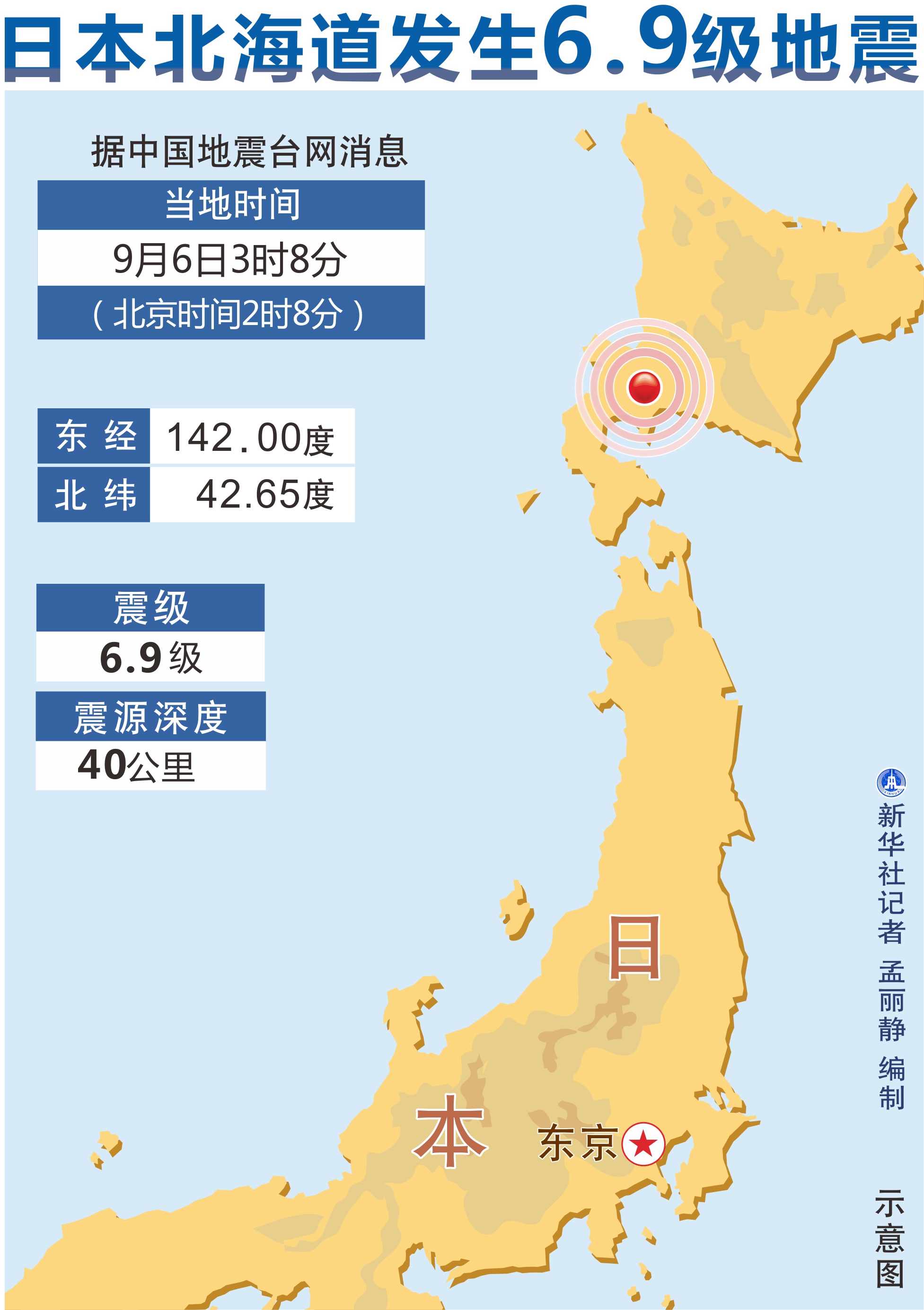 日本北海道發生6.9級地震