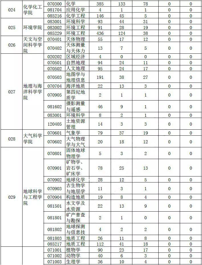 南京大学2019年考研报录比数据情况