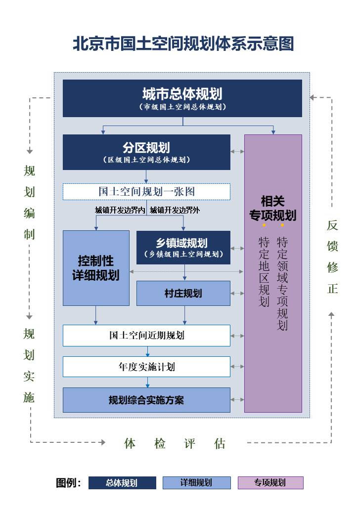 「」三级三类四体系，北京市确立国土空间规划总体框架