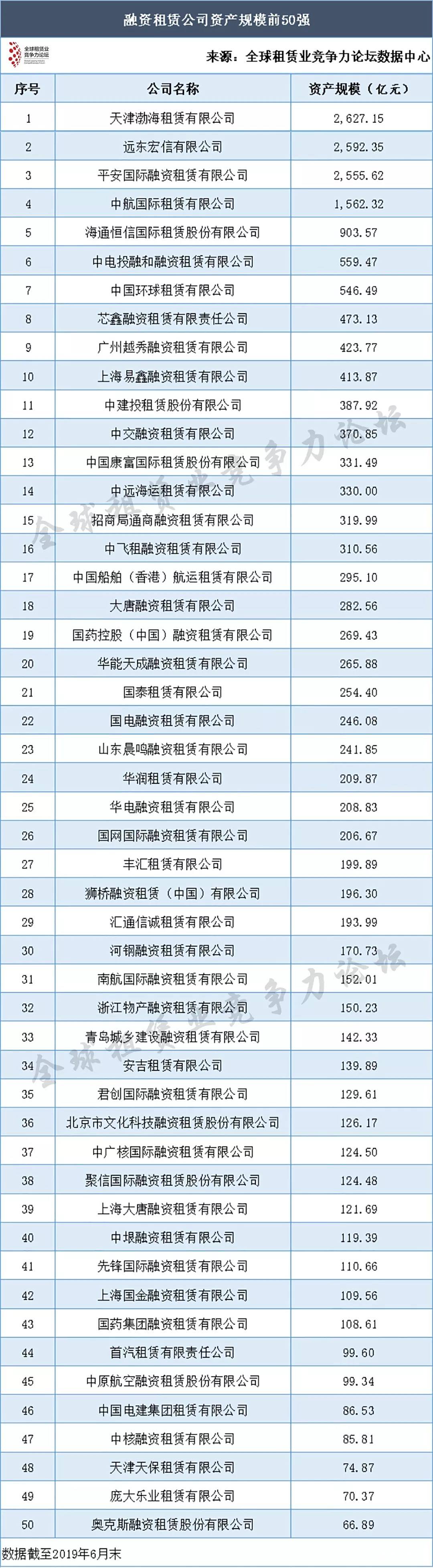 融资租赁前50强,致力于推动融资租赁行业可持续与高质量发展 融资租赁前50强,致力于推动融资租赁行业可持续与高质量发展