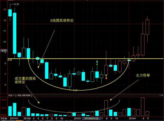 黄金坑洗盘形态图图片