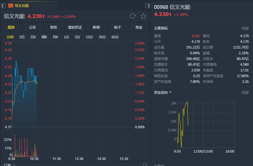 瑞信:升信义光能(00968)目标价至5.1港元 维持"跑赢大市"评级
