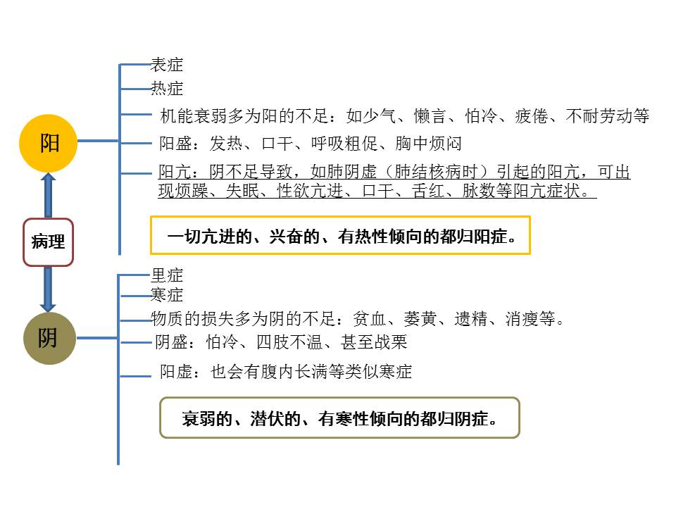 古中医认为疾病发生的根本原因是人体内阴阳失调.