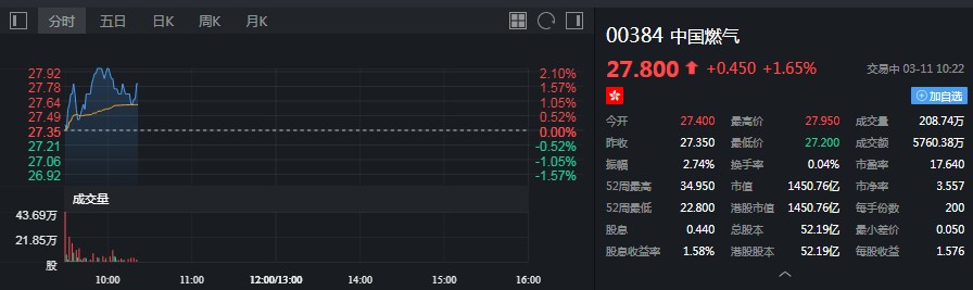 刘明辉增持中国燃气(00384)52.62万股,每股作价27.021港元