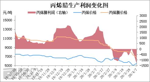 丙烯腈价格走势图图片