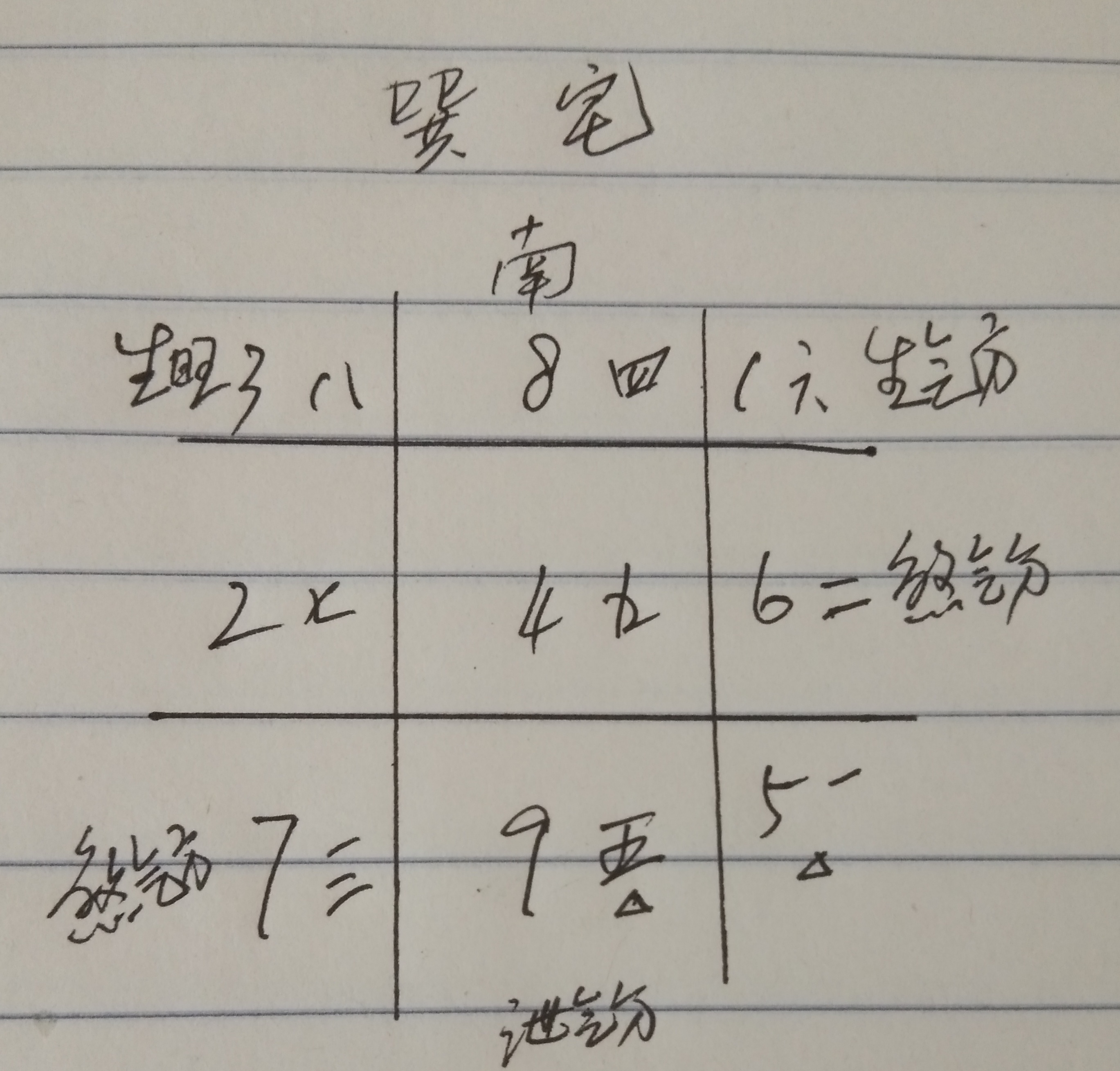 風水一起學43-流年巽宅